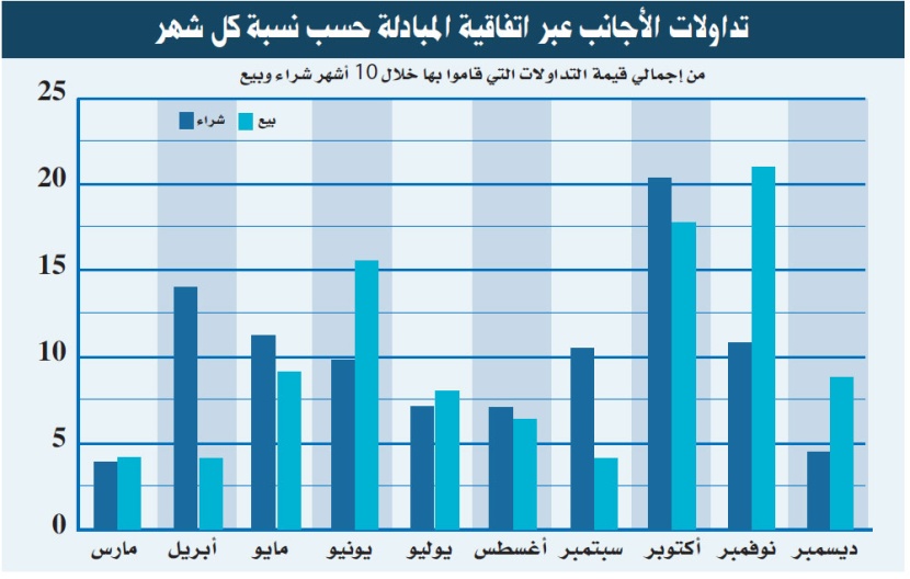 الأجانب غير المقيمين يميلون لسوق الأسهم السعودية ويشترون بـ 8.7 مليار ريال