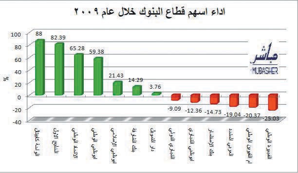 قطاع البنوك في سوق أبو ظبى يتخطى الأزمات ويصعد 20.8 %