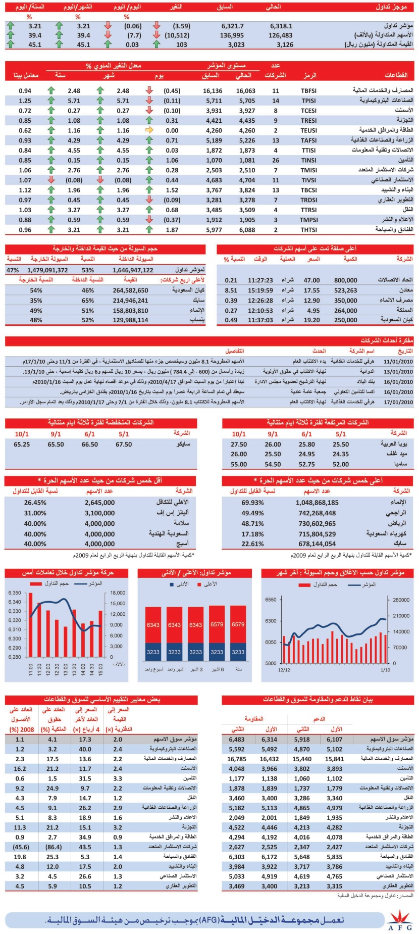 قطاع الفنادق والسياحة الكاسب الأكبر