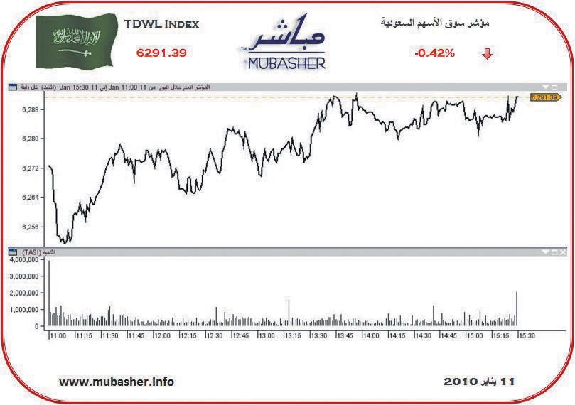 المؤشر يتراجع للجلسة الثانية على التوالي.. والسيولة عند 2.8 مليار ريال