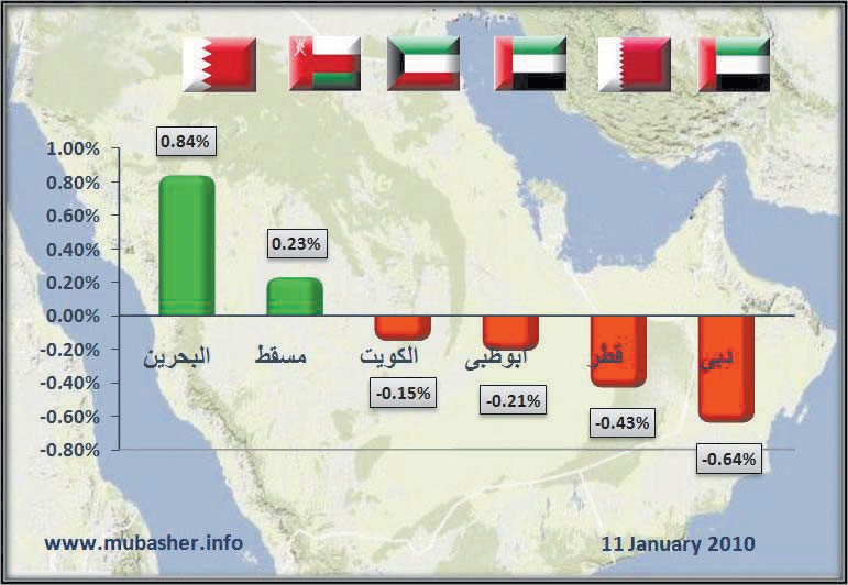 ترقب النتائج يبقي التقلب على أسواق الخليج .. ومخاوف من كسر بورصتي قطر والكويت حاجز 7000 نقطة