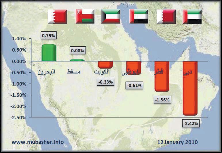 موجة الهبوط مستمرة.. ومؤشر البورصة القطرية يكسر حاجز 7000 نقطة
