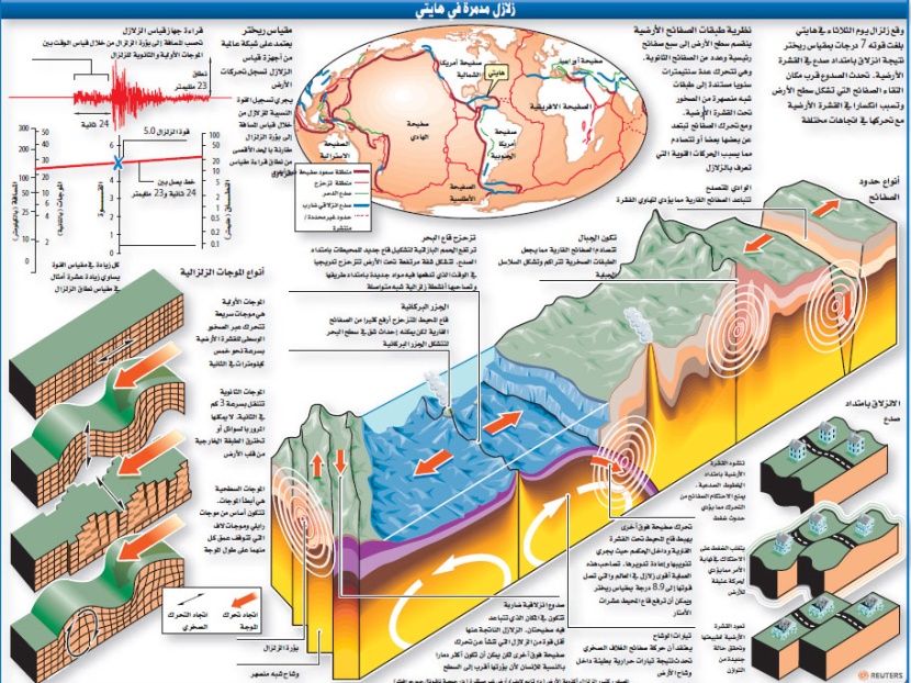 زلزال عنيف بمقدار 7 درجات يضرب هايتي ويدمر مقر الحكومة