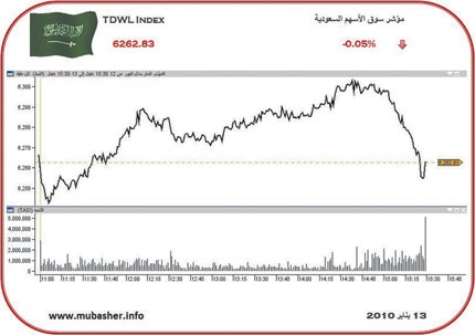 تراجع طفيف لسوق الأسهم في آخر جلسات الأسبوع