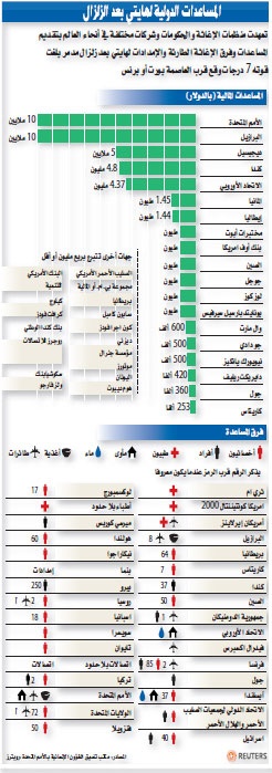 هايتي بلد لا يعرف نهايات سعيدة .. والعالم يتكاتف لإعادة الحياة لسكانها