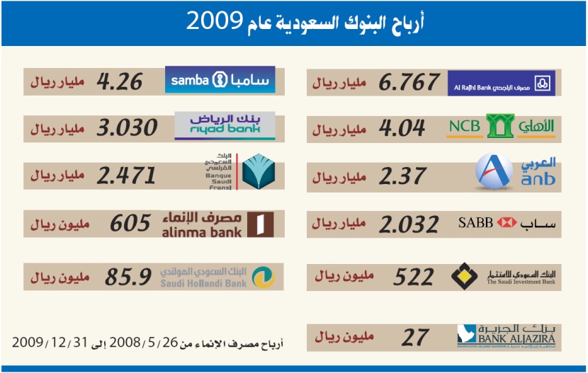 البنوك السعودية تربح 27.3 مليار ريال