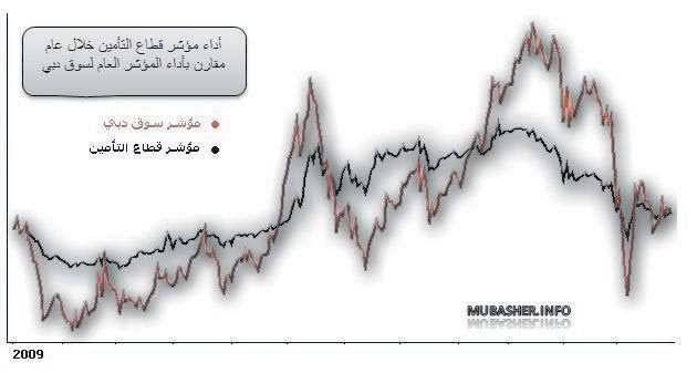 قطاع التأمين في سوق دبي يصعد 3.93 %