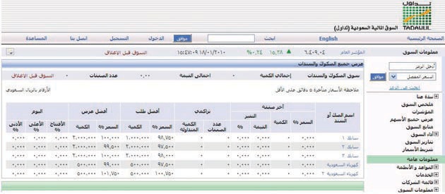 «الأرباح الهامشية» تمنع المستثمرين في سوق الصكوك من إتمام الصفقات
