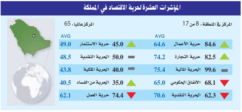 3 مؤشرات تتراجع بالحرية الاقتصادية للمملكة إلى المركز 64 عالميا