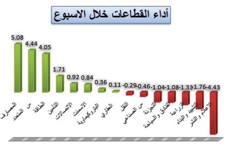 المؤشر يواصل ارتفاعاته للأسبوع الثالث على التوالي