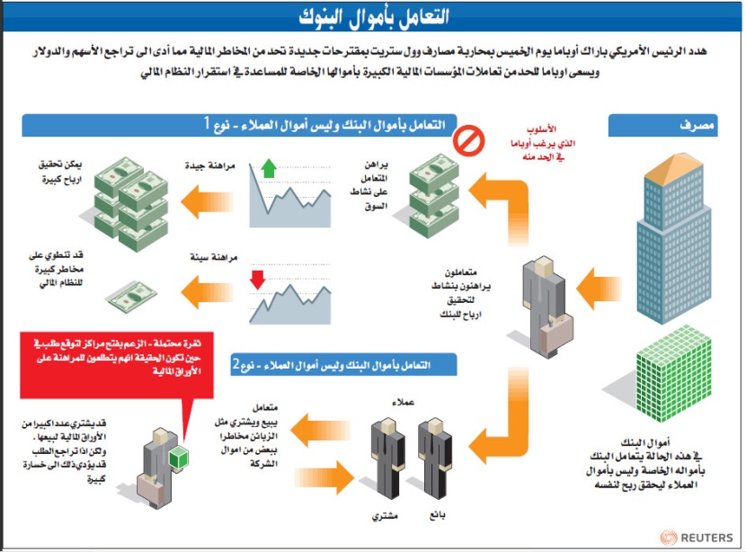 أوباما يقيد المؤسسات المالية الأمريكية ويضرب أسواق المال في «مقتل»