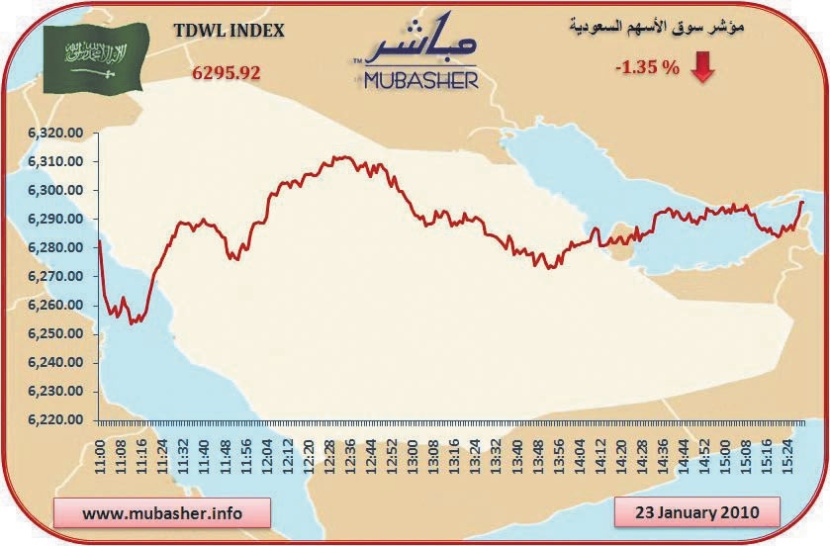 الأسهم المحلية تتجاوب مع أسواق المال العالمية وتفقد 86 نقطة