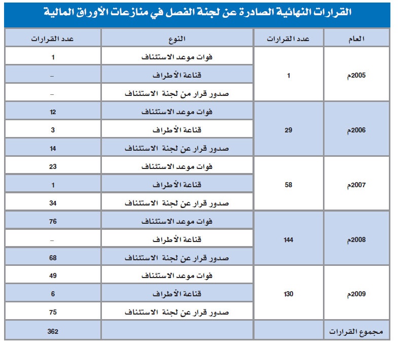 30.15 مليون ريال تعويضات أقرتها  لجان الفصل في منازعات الأوراق المالية في 5 أعوام