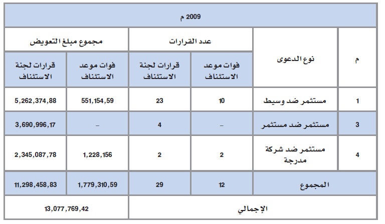 30.15 مليون ريال تعويضات أقرتها  لجان الفصل في منازعات الأوراق المالية في 5 أعوام