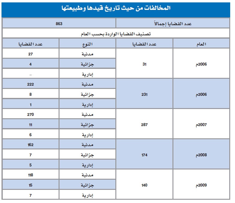 30.15 مليون ريال تعويضات أقرتها  لجان الفصل في منازعات الأوراق المالية في 5 أعوام