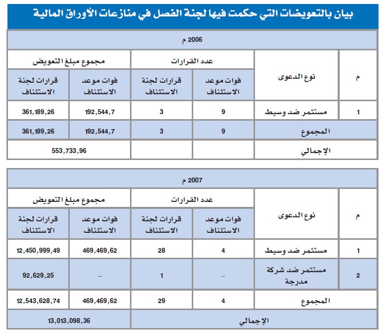 30.15 مليون ريال تعويضات أقرتها  لجان الفصل في منازعات الأوراق المالية في 5 أعوام
