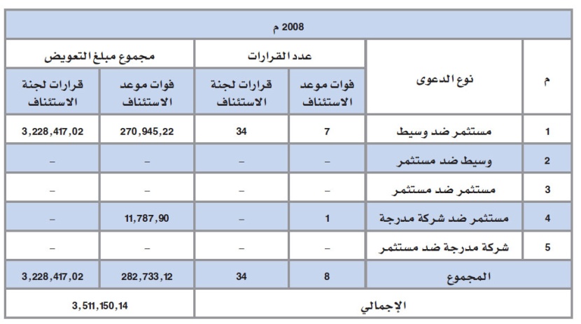 30.15 مليون ريال تعويضات أقرتها  لجان الفصل في منازعات الأوراق المالية في 5 أعوام
