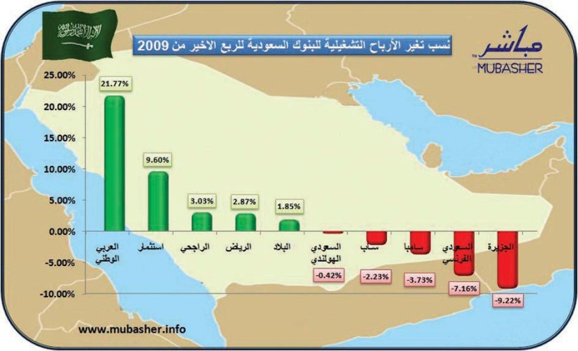 المؤشر يواصل ارتفاعاته للجلسة الثانية على التوالي ويغلق فوق 6300 نقطة