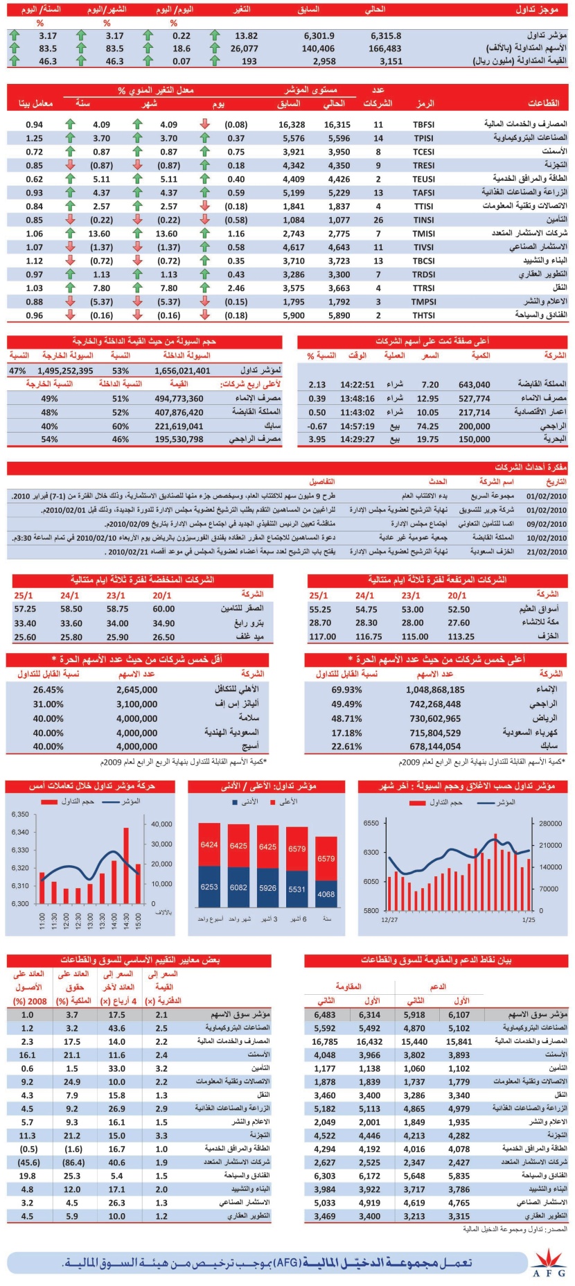 قطاع النقل الكاسب الأكبر بـ 2.46 %