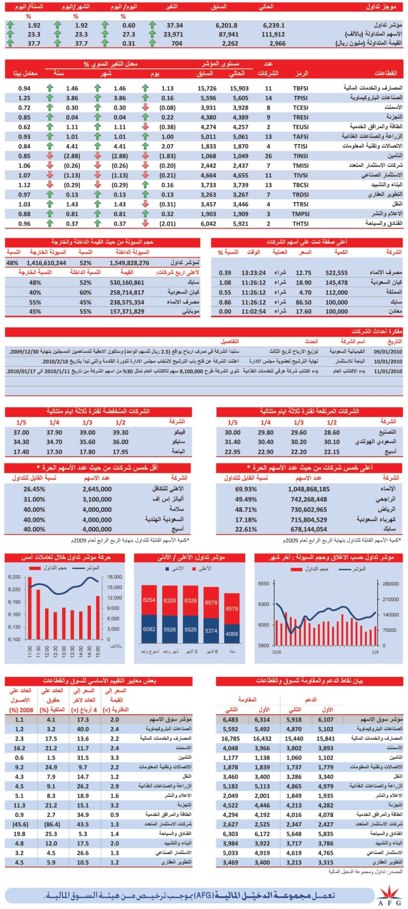 4 قطاعات فقط في المنطقة الخضراء