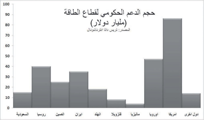 تقرير: مشاريع الطاقة المتجددة في قطاع الكهرباء لن تنجح دون الدعم الحكومي