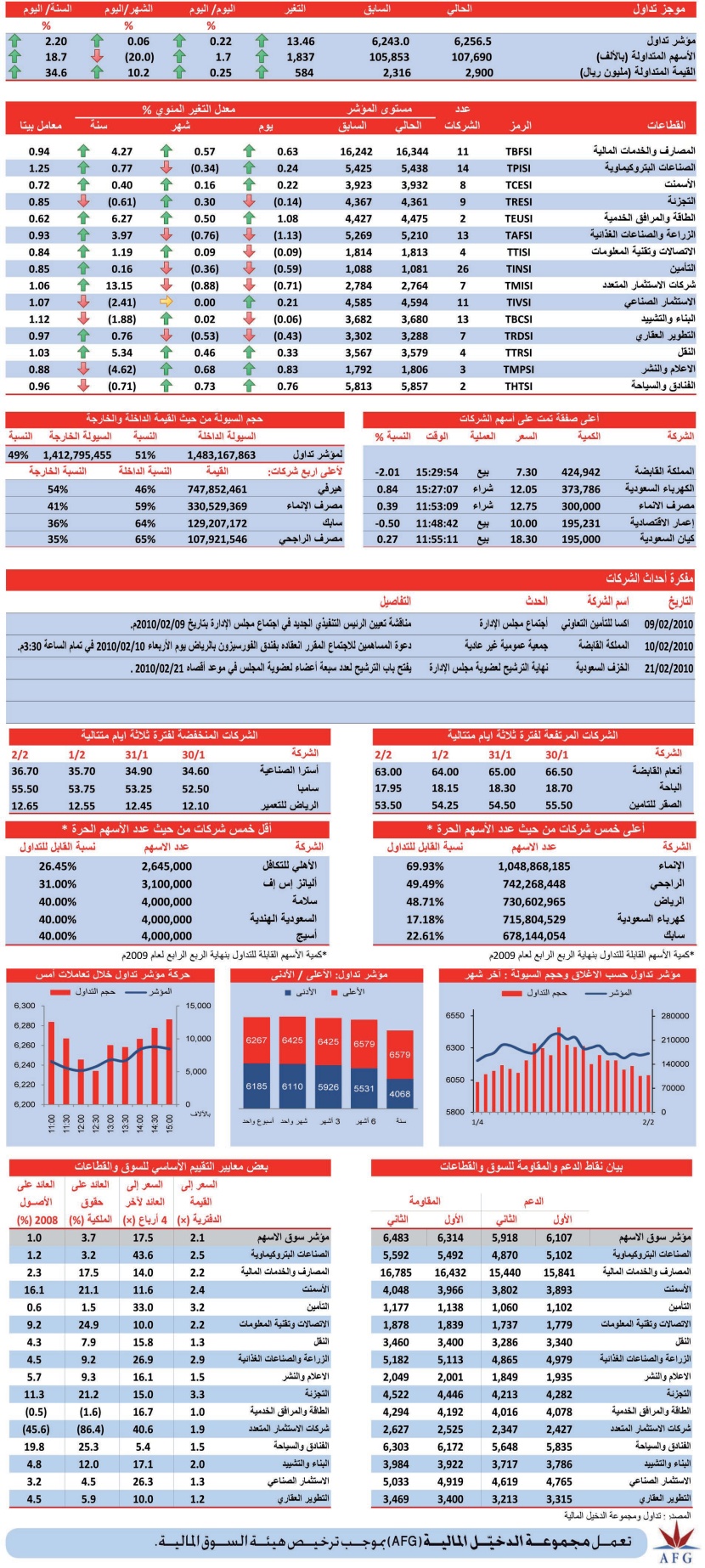 في جلسة سادها التقلب: ارتفاع طفيف للمؤشر نسبته 0.22 %