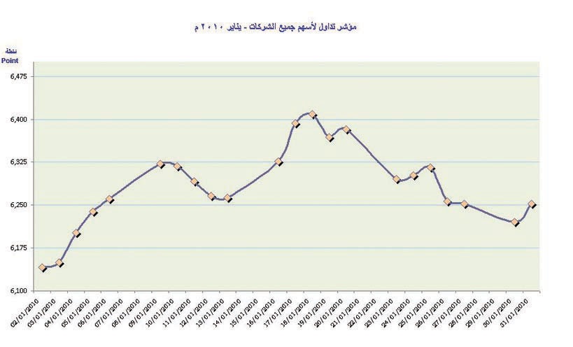 السوق المالية السعودية الـ 24 عالمياً في القيمة السوقية.. والـ 21 في قيمة الأسهم المتداولة