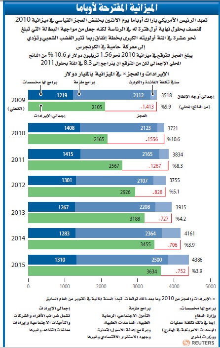 البيت الأبيض يدافع عن ميزانية أوباما: تركة بوش معضلة.. والوظائف أهم من العجز
