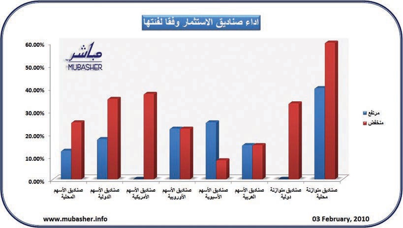 ارتفاع 28 صندوقا استثماريا في  السعودية أمس