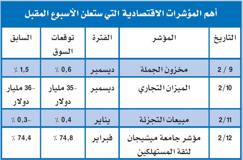 هذا الأسبوع: اقتصاد العالم يرقب 4 مؤشرات أمريكية