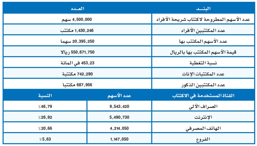 تغطية اكتتاب «السريع» 453% بنهاية اليوم الأخير