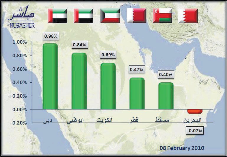 الأسهم الخليجية ترتد لجلسة واحدة خلف البورصات الدولية وسهم «زين» يحلق رغم نفي شائعة البيع