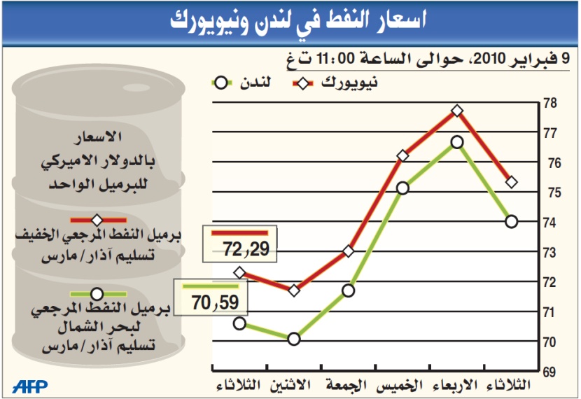 النفط يرتفع فوق 72 دولارا مدعوما بتراجع الدولار