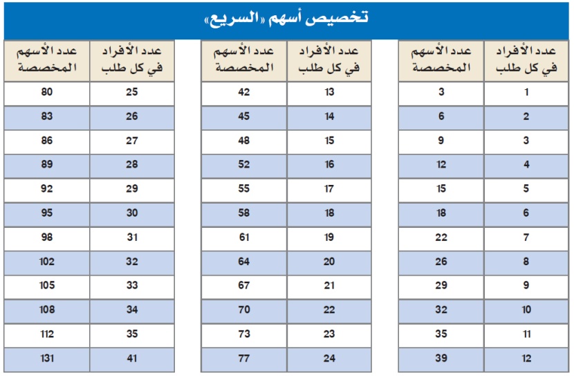 3 أسهم للمكتتب الفرد في «السريع» و131 سهما لأعلى طلب