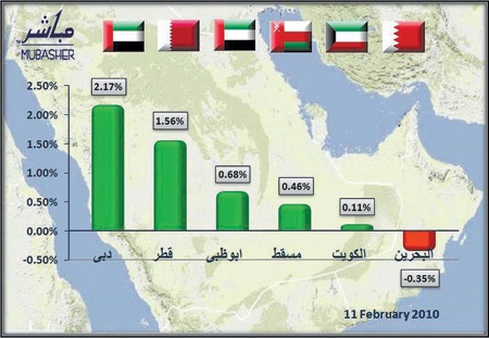 الارتفاعات الطفيفة تمنح الأسهم الخليجية أسبوعا ثانيا من المكاسب