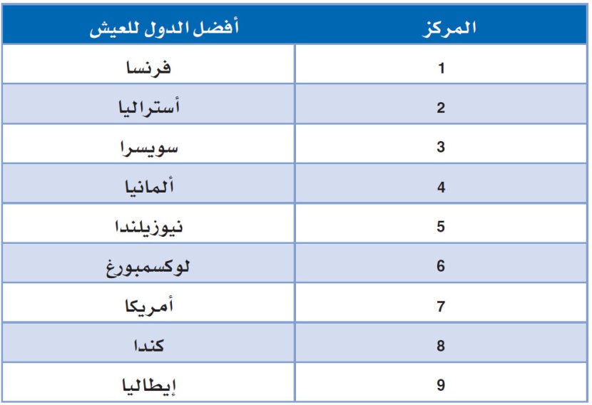 تقرير: فرنسا أفضل دولة للمعيشة ..للعام الخامس على التوالي