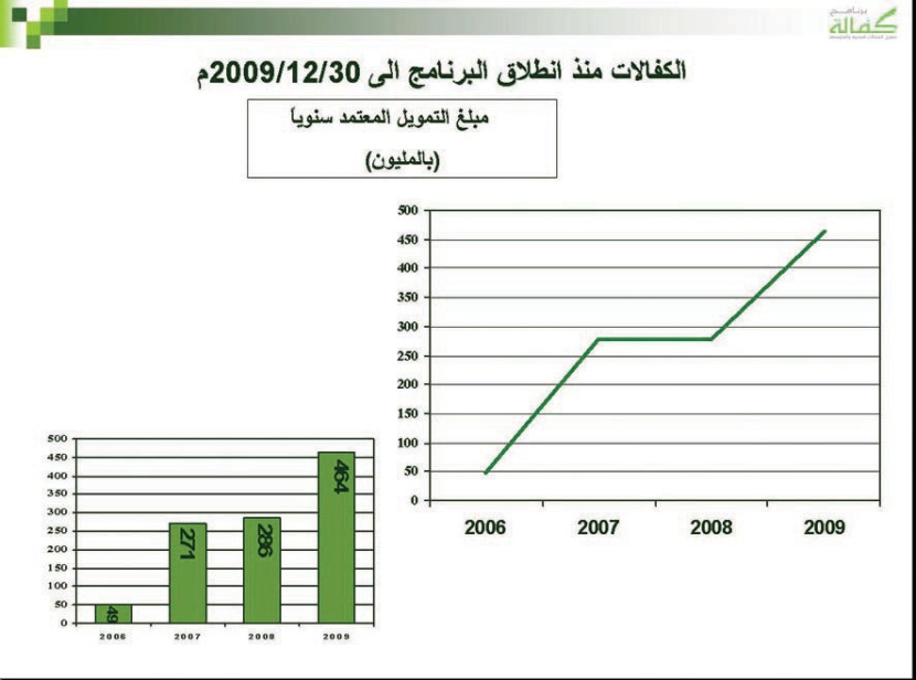 مليار ريال قروض بنكية للمنشآت الصغيرة تحت مظلة «كفالة»