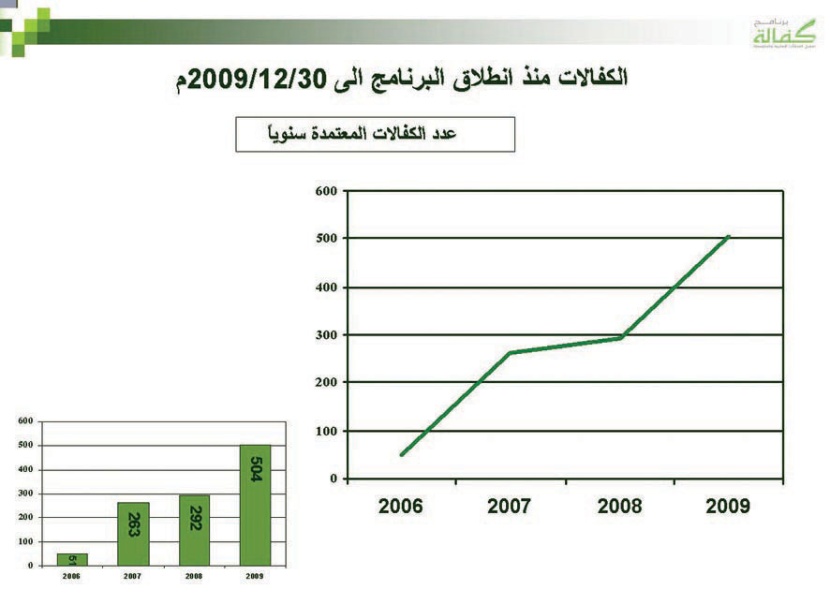 مليار ريال قروض بنكية للمنشآت الصغيرة تحت مظلة «كفالة»