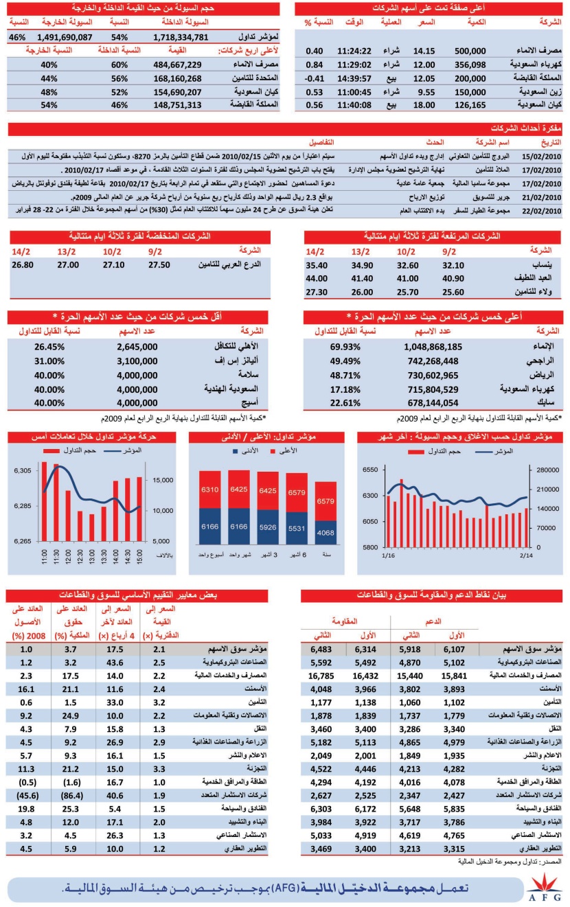 الأسهم السعودية تتفاعل بسرعة مع أنباء مشكوك في صحتها