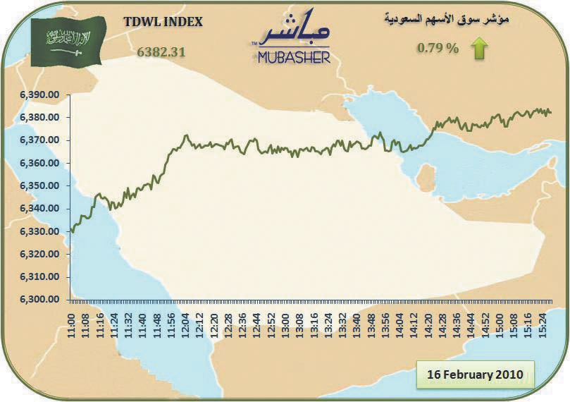 مؤشر الأسهم يربح 181 نقطة.. والسيولة عند 3.1 مليار ريال
