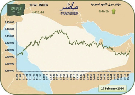 السوق السعودية تتخطى 6400 نقطة للمرة الأولى في 4 أشهر