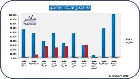 ارتفاع أسعار وثائق 100 صندوق استثماري في السعودية