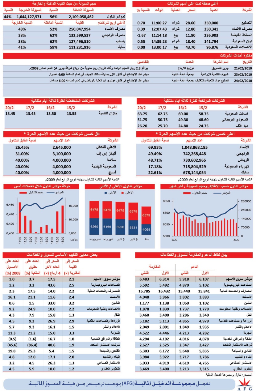 مؤشر الأسهم يبدأ أسبوعه على ارتفاع بـ 63 نقطة