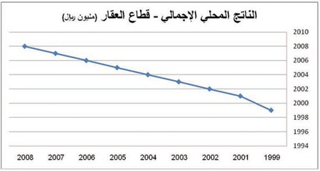 الإنفاق الحكومي يدعم تفوق السوق العقارية السعودية  خليجيا