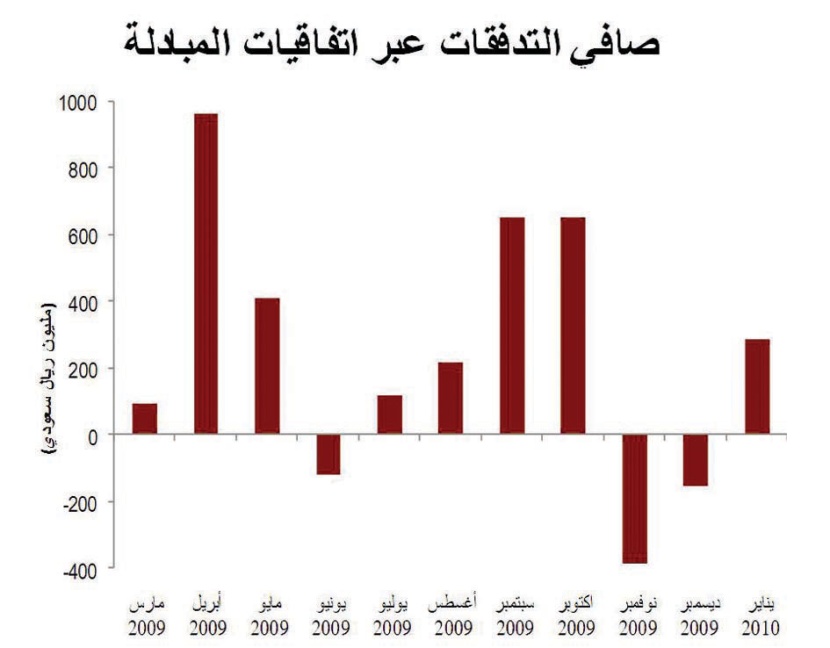 الثقة والمؤسسات الاستثمارية والوعي تمنع تفاعل «تاسي» مع الأسواق العالمية