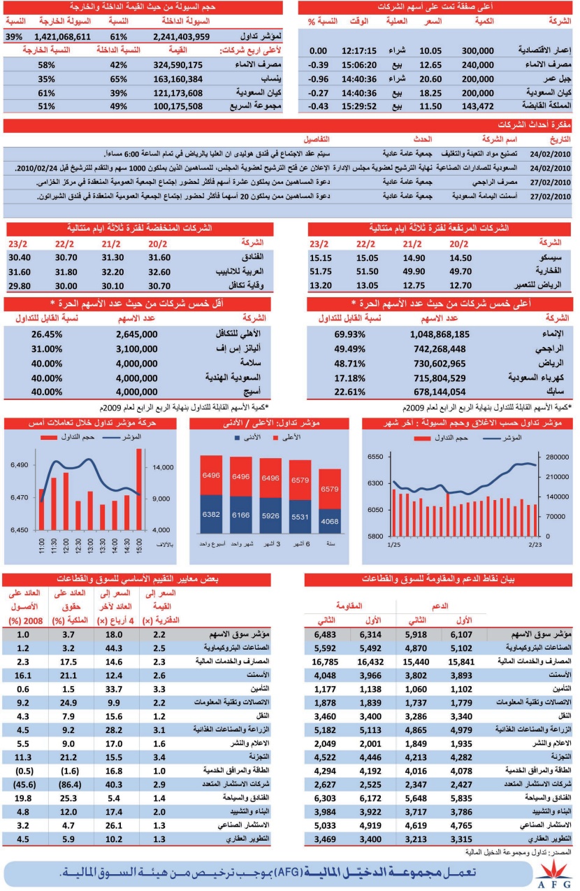 السوق السعودية تنخفض 15 نقطة بعد الارتفاعات المتتالية