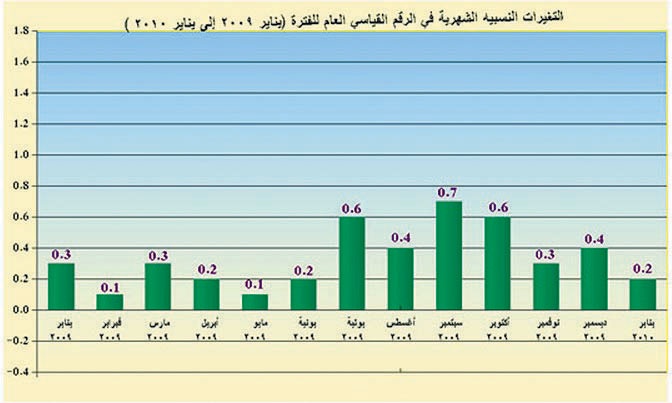 تراجع التضخم في يناير لا يعني انعزال المملكة عن ارتفاع المواد الغذائية في العالم