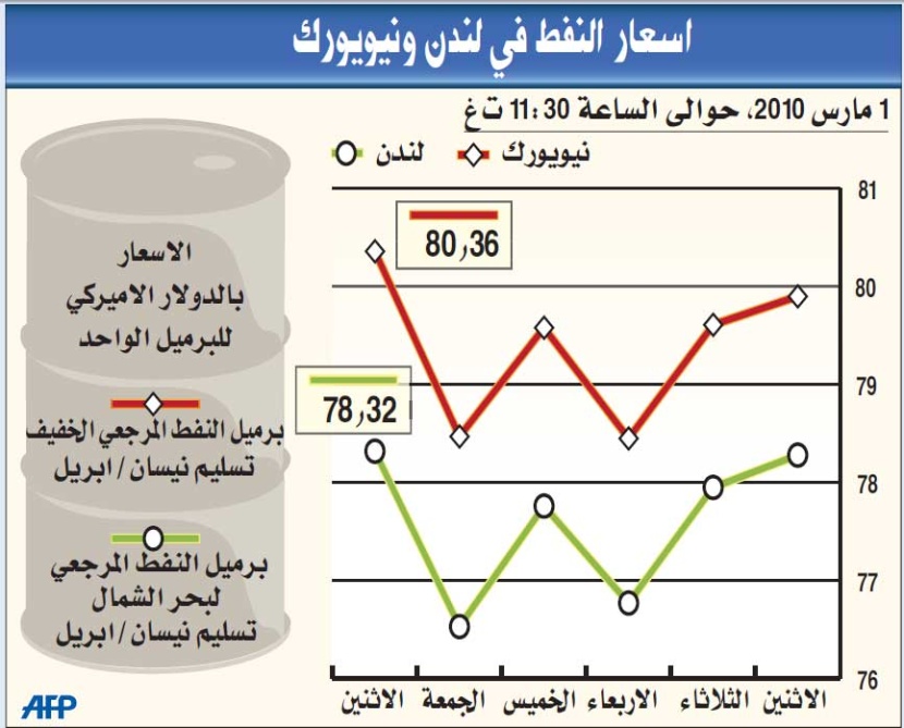 النفط يواصل مكاسبه ويرتفع فوق 80 دولارا