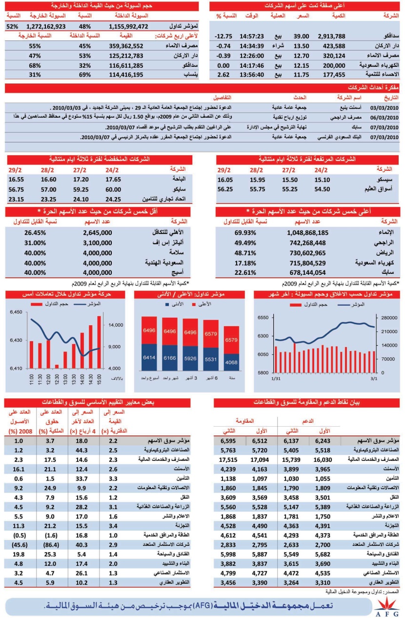 المؤشر يقلص خسائر في نهاية الجلسة بدعم من «البتروكيماويات»