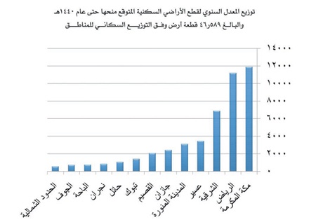 11.2 مليون وحدة سكنية حجم الطاقة الاستيعابية للأراضي المطورة حالياً
